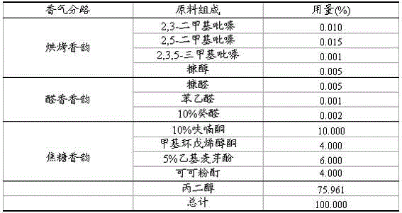 Caramel essence used in coffee and preparation method thereof