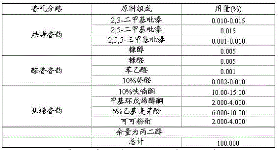 Caramel essence used in coffee and preparation method thereof