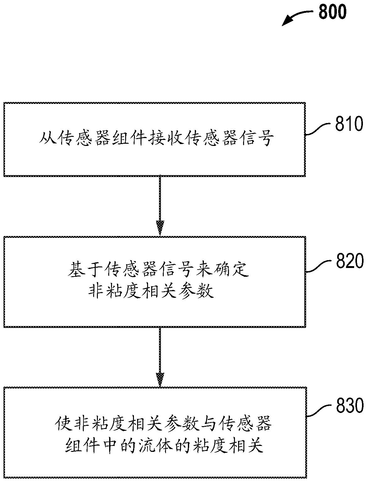 Correcting a measured flow rate for viscosity effects