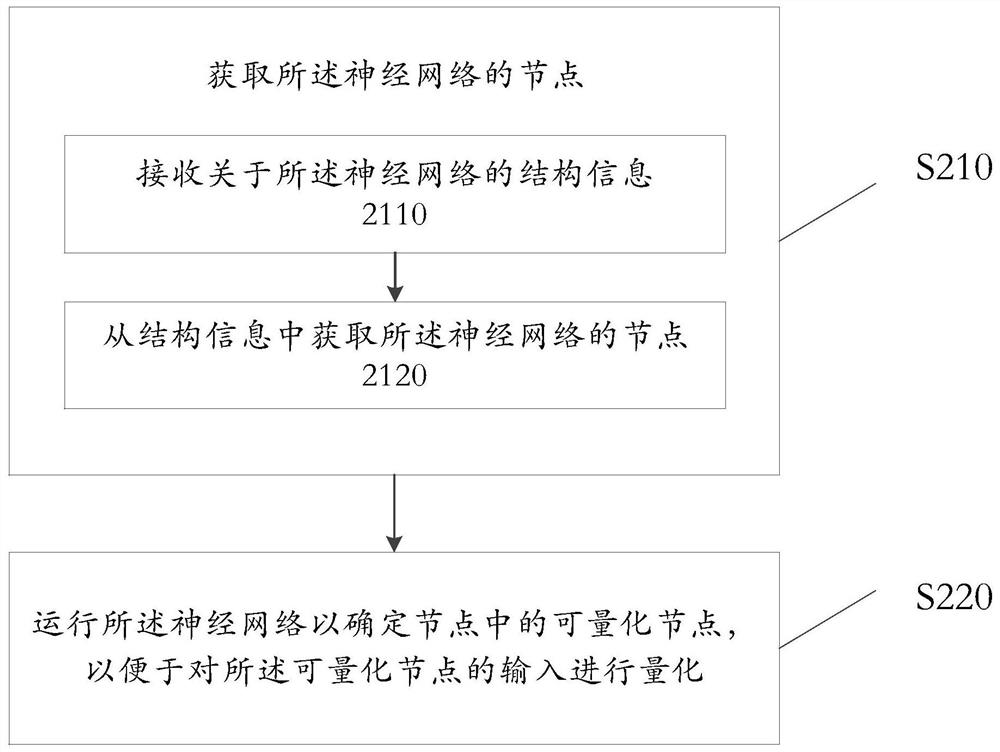 Method and device for quantizing neural network on processing unit