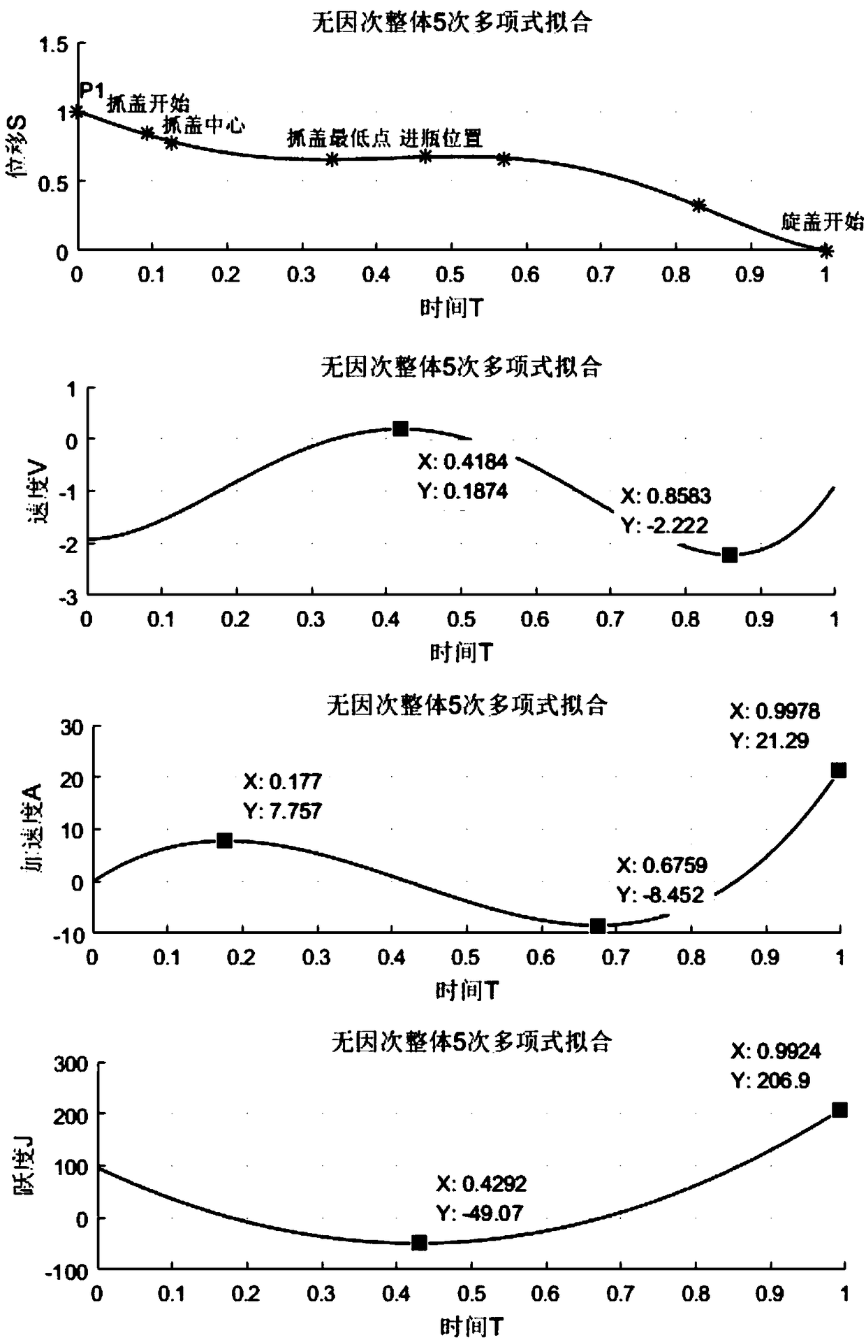 Cam curve design method for cap screwing machine based on polynomial fitting