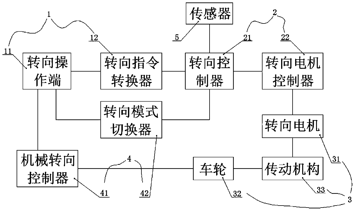 Wire-controlled steering system for new energy passenger car and using method thereof