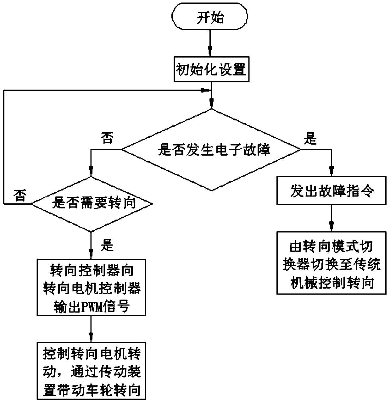 Wire-controlled steering system for new energy passenger car and using method thereof