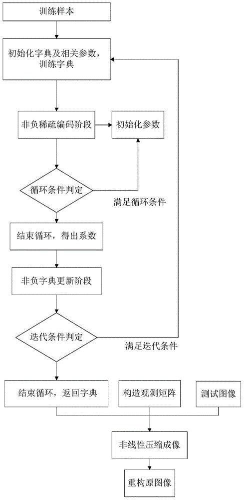 Compressed spectral imaging method based on nonlinear compressed sensing and dictionary learning