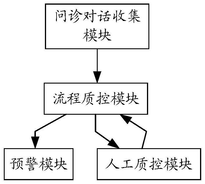 Quality detection method for online inquiry process, network training method and related device