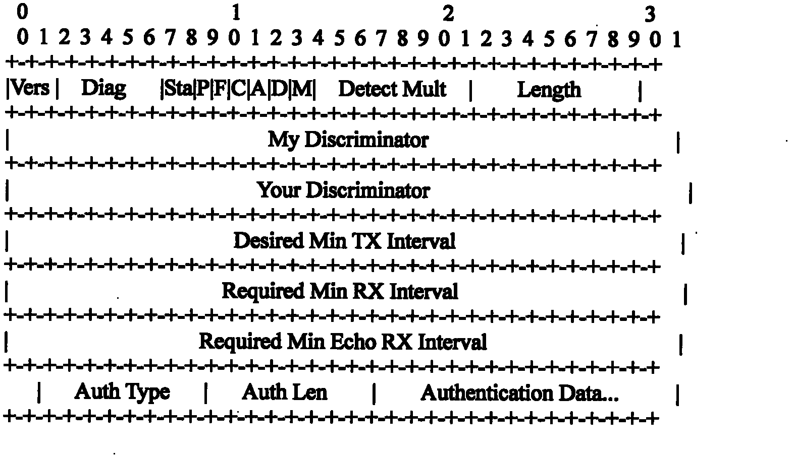 Link performance detection method and device based on BFD (Bidirectional Forwarding Detection)