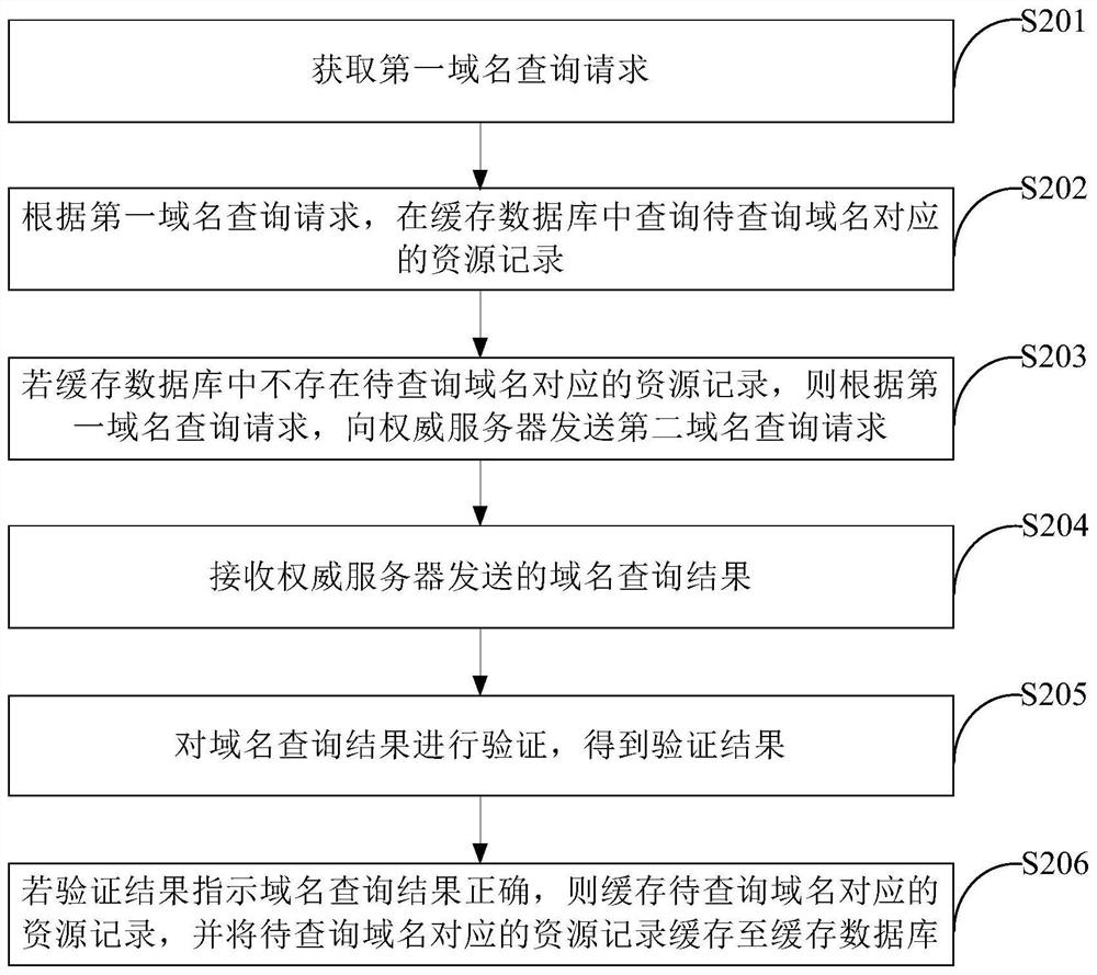 Domain name query method, recursive server and storage medium