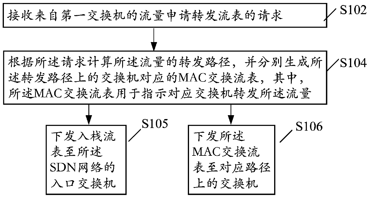 A management method and device for traffic forwarding in an SDN network