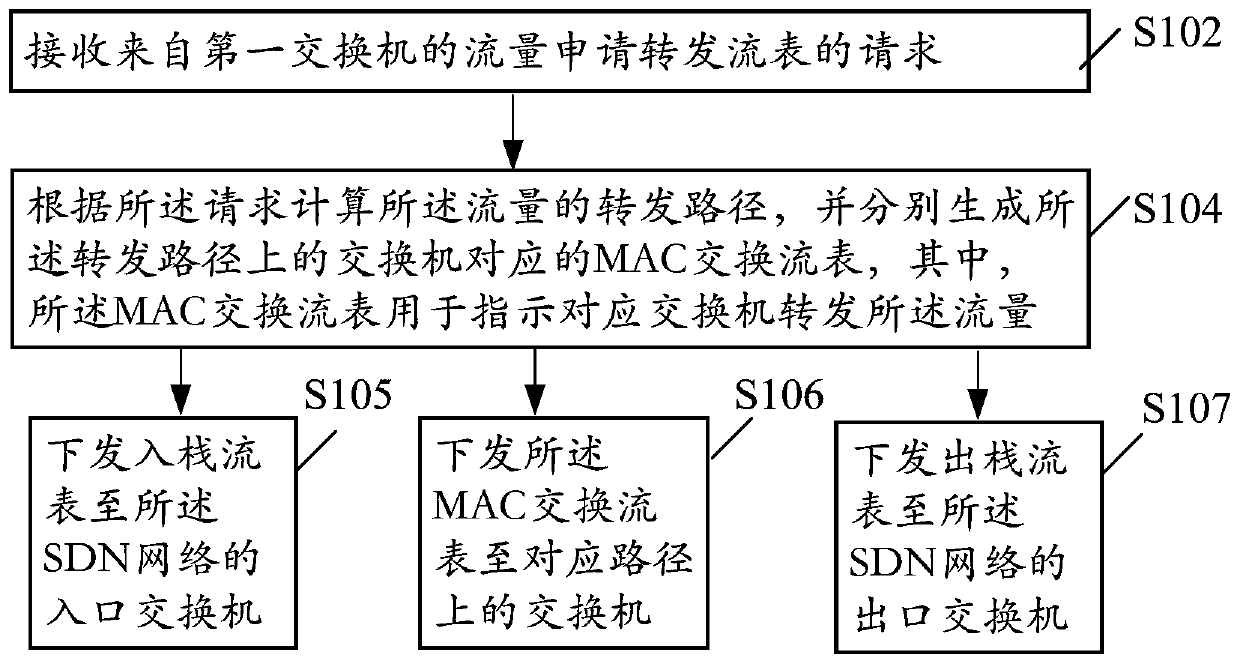 A management method and device for traffic forwarding in an SDN network