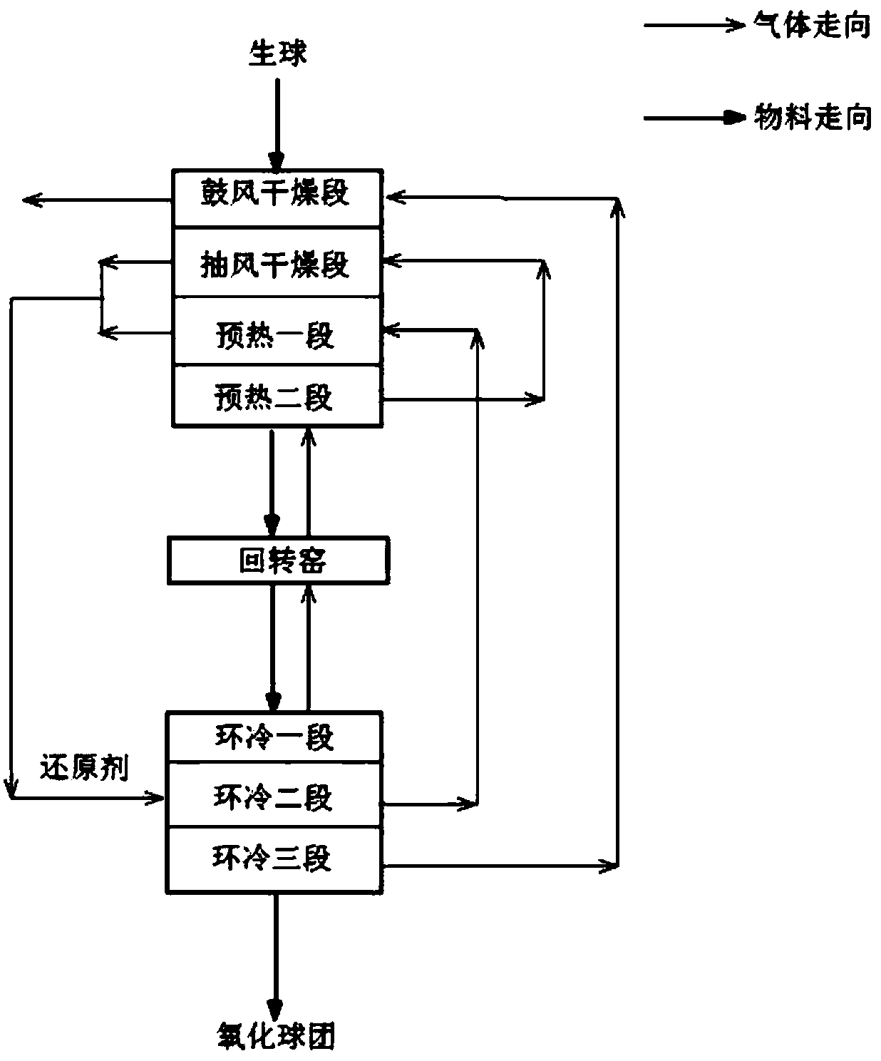 Grate-rotary kiln pellet low NOx production process and system