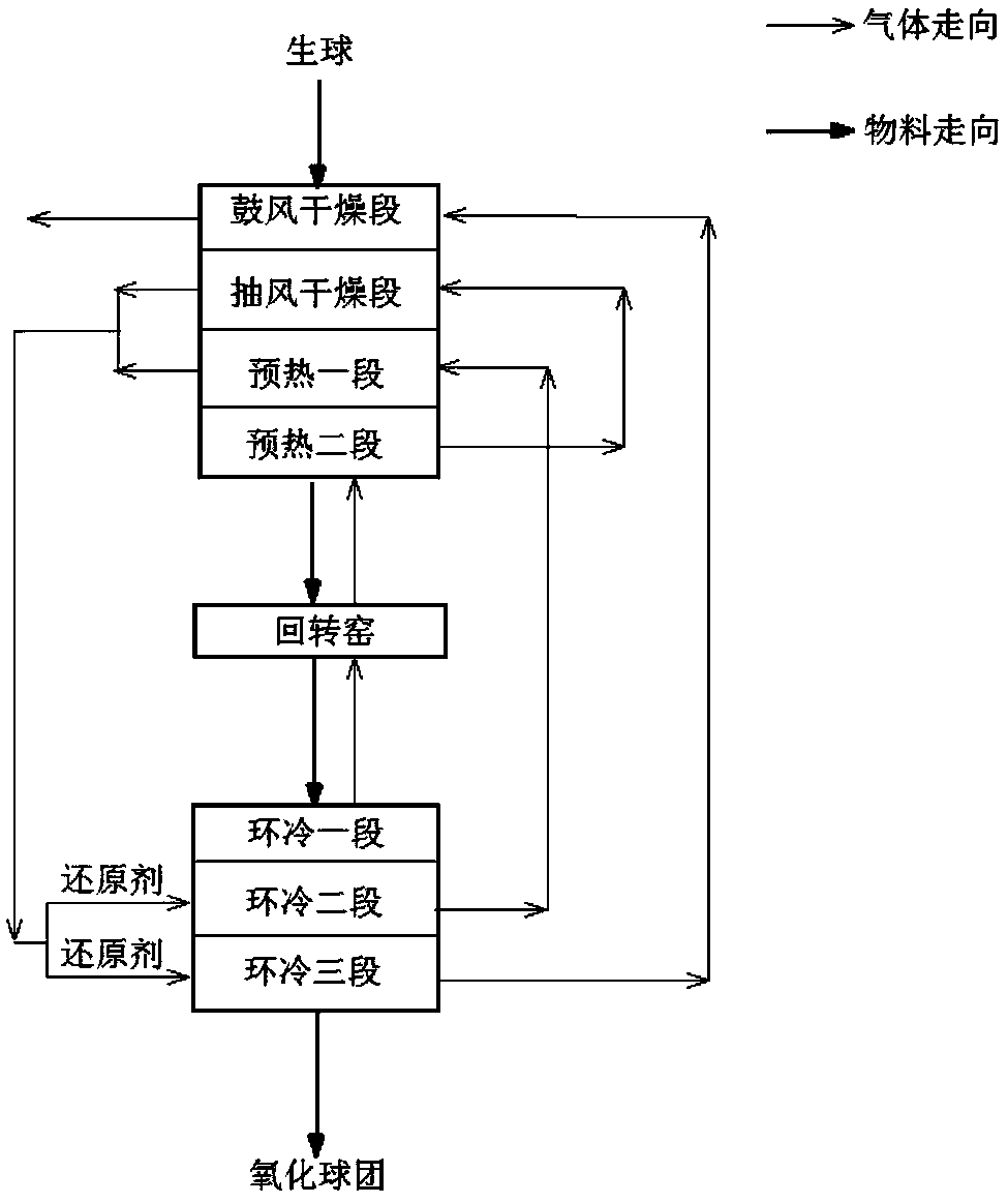 Grate-rotary kiln pellet low NOx production process and system