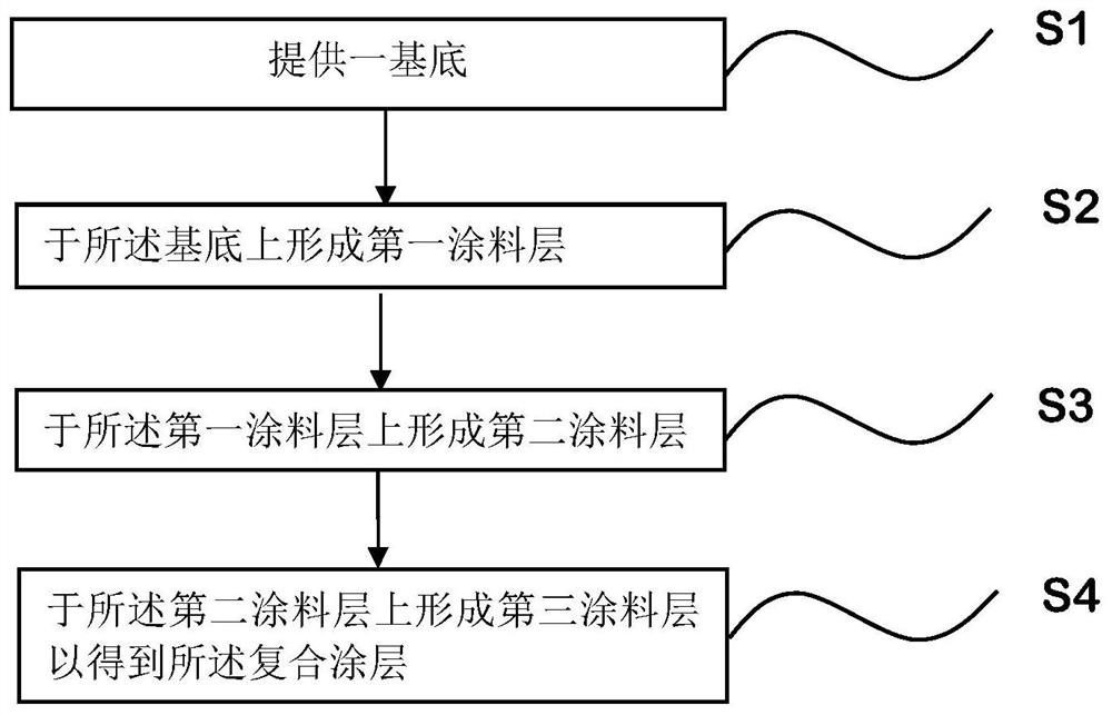 Composite coating and preparation method and application thereof