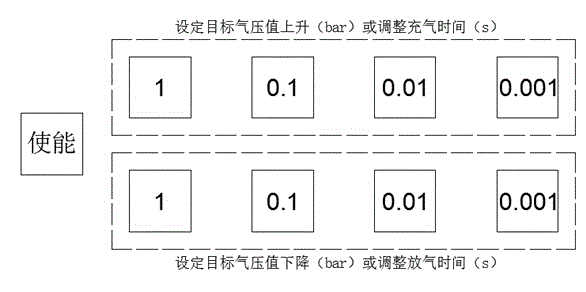 Method for charging and discharging air as well as maintaining and controlling air pressure