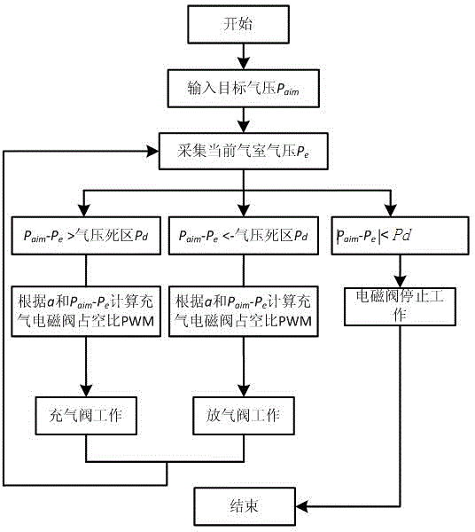 Method for charging and discharging air as well as maintaining and controlling air pressure