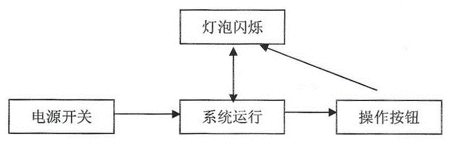 Flicker swinging and trimming line practical training operation system and implementation method thereof