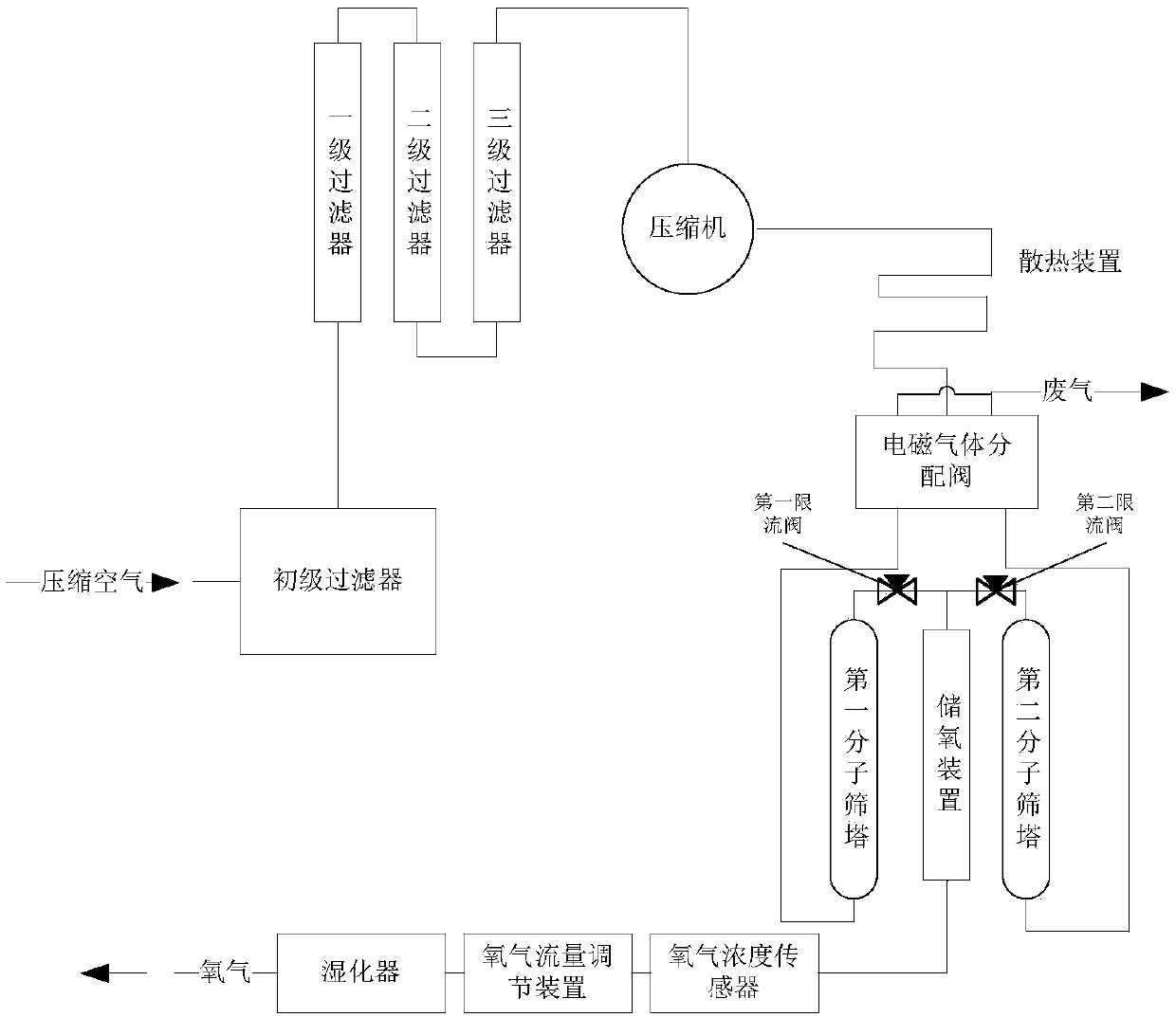 A digital intelligent oxygen production system and its control method