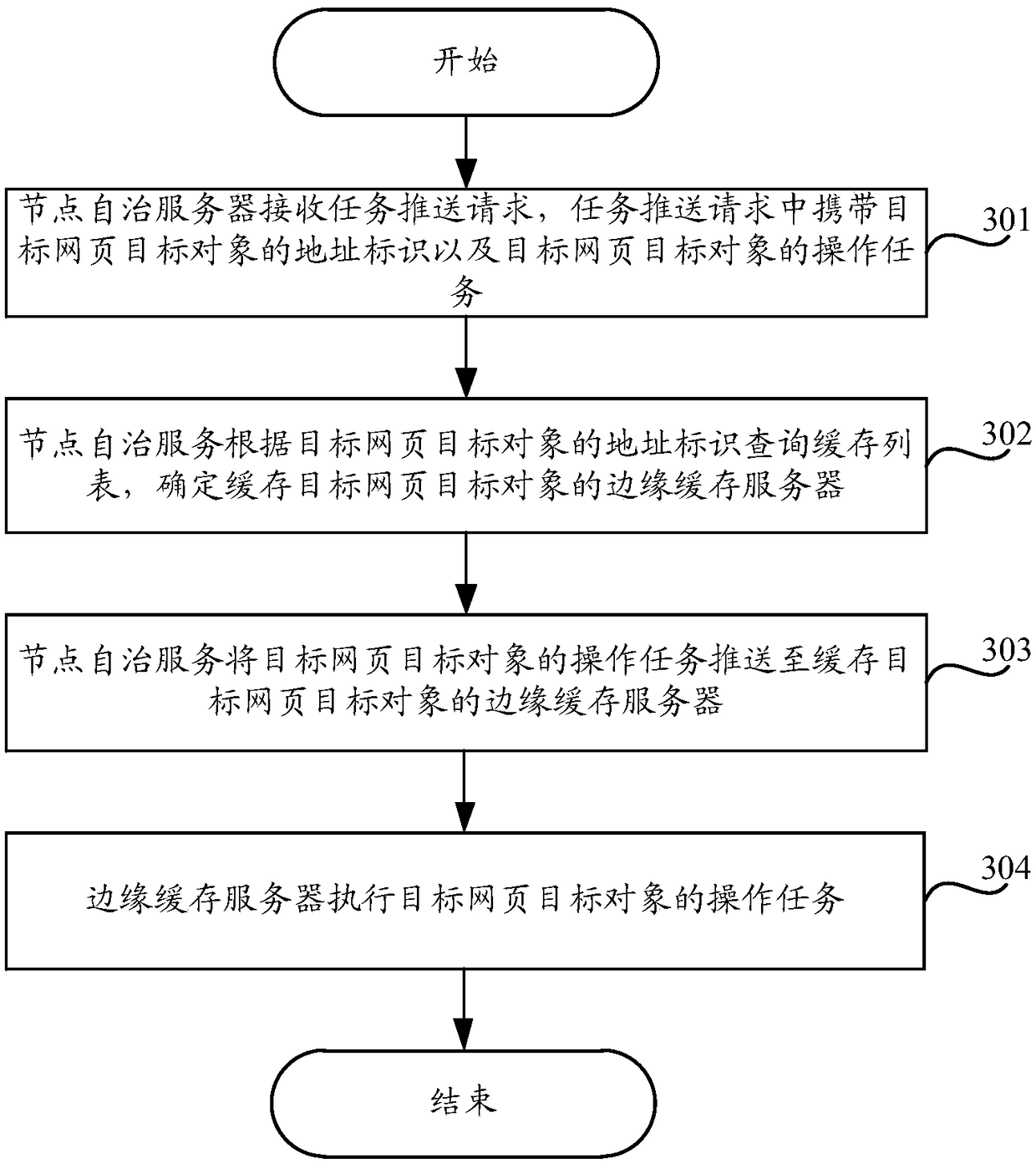 Task pushing method, node autonomous server and edge cache server