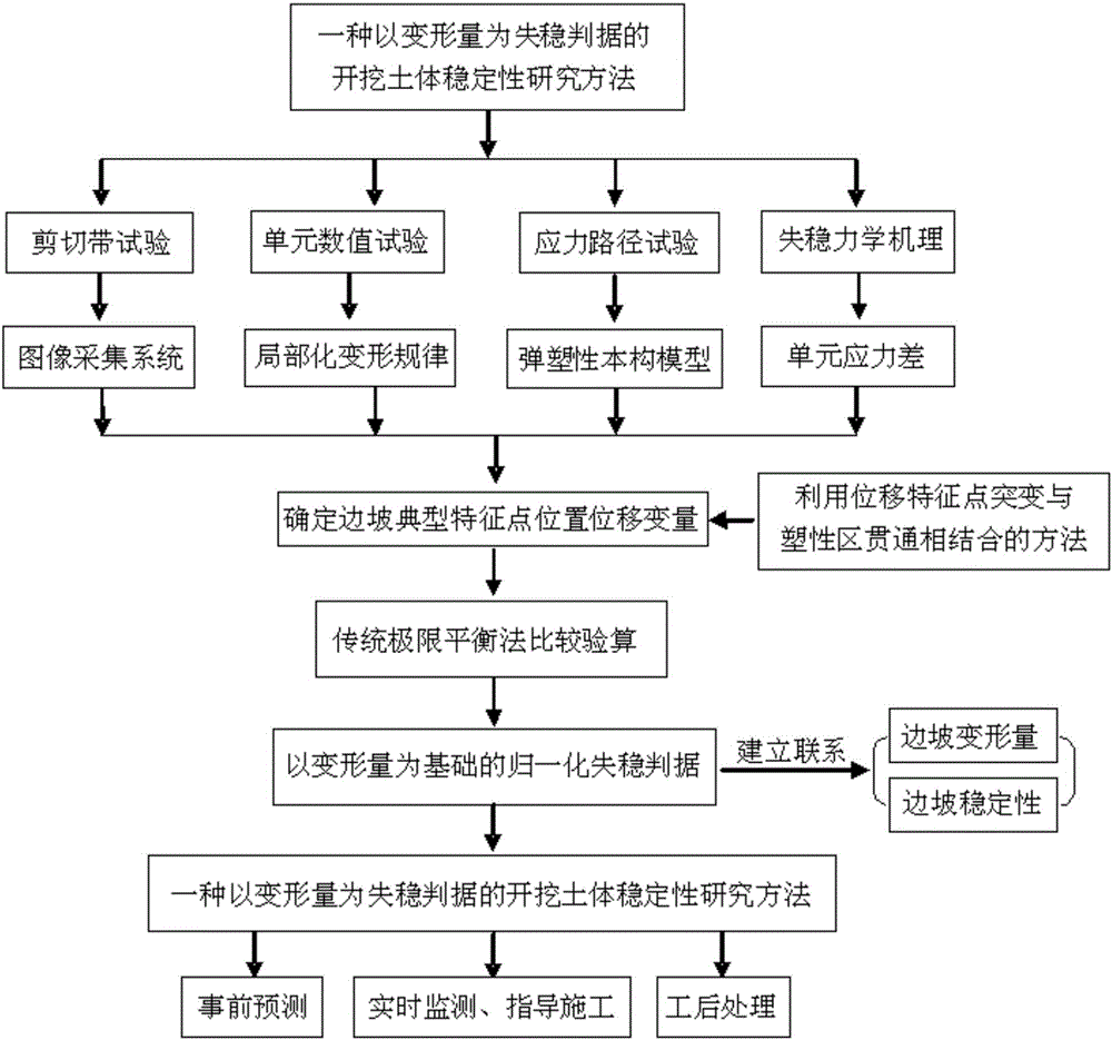 Excavated soil body stability analysis method using deformation quantity as instability criterion