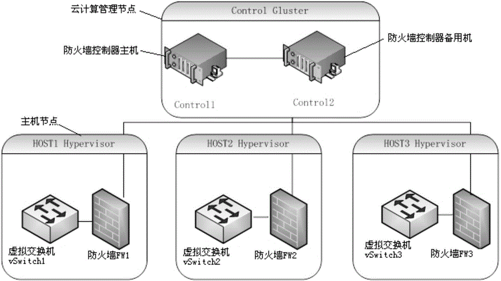 Distributed virtual firewall device and method