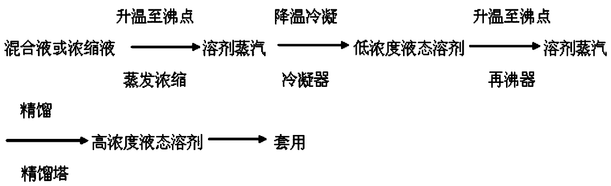 A low-energy recovery system and process for abamectin extraction solvent