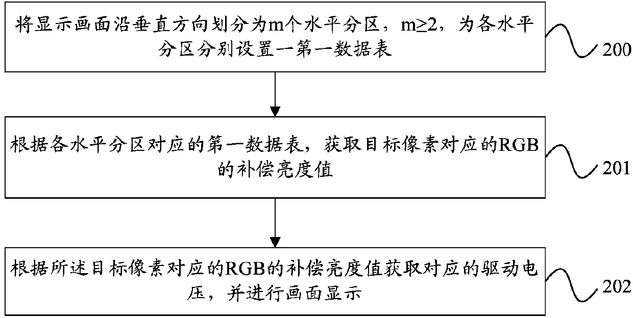 Partition driving processing method, processing device and displayer