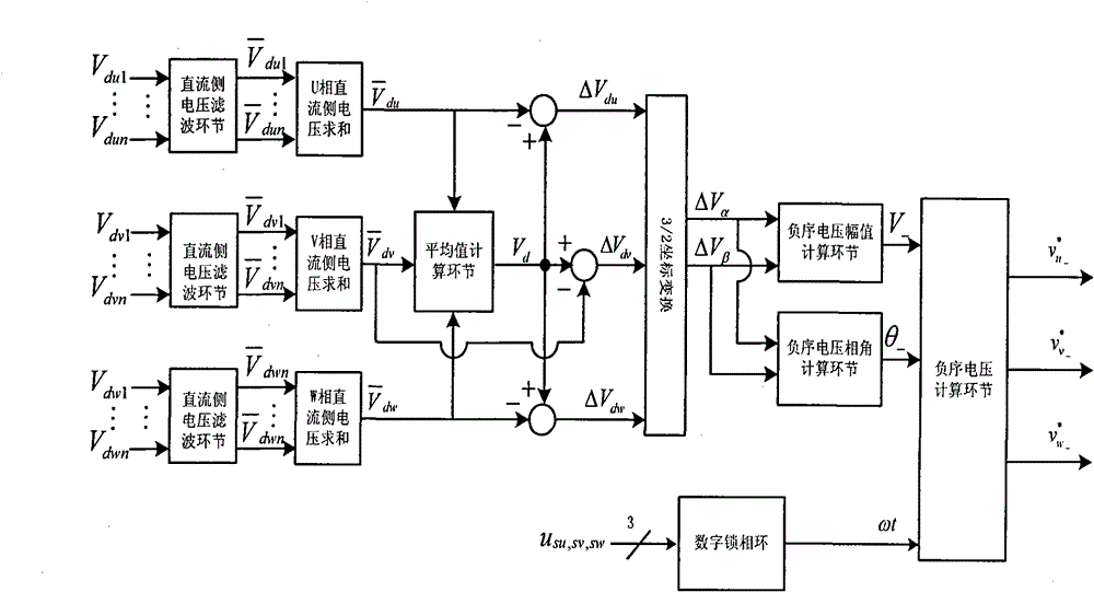 Method used for balancing three phases of direct current side voltages of chain power regulating device