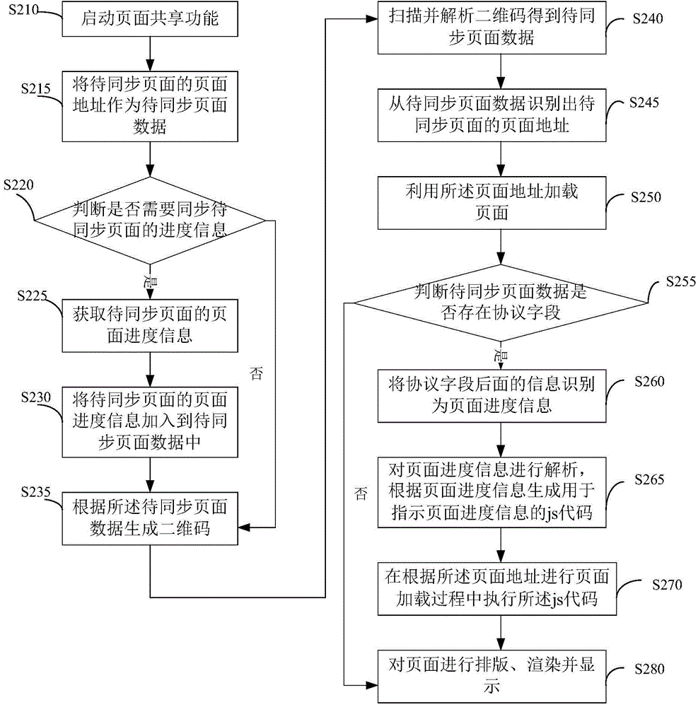 Page synchronization method and apparatus