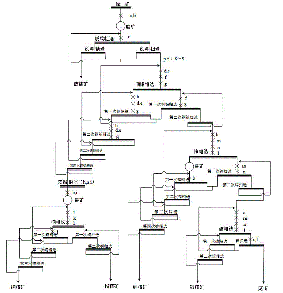 Beneficiation method for cu-pb-zn polymetallic ores