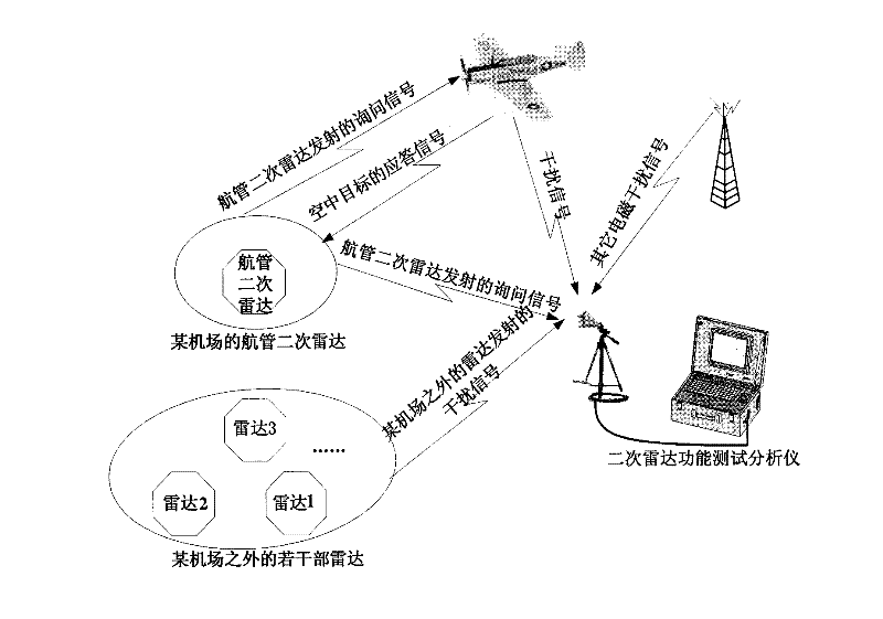 Anti-interference treatment method based on navigation management secondary radar test system