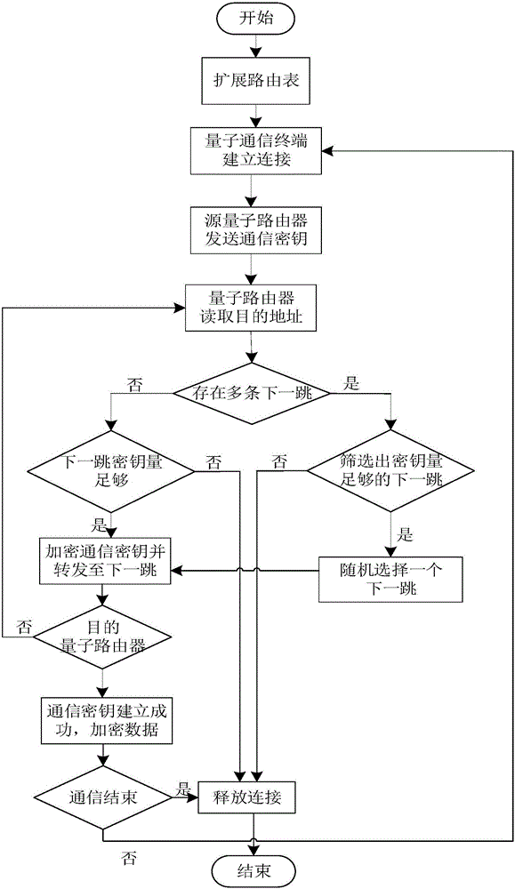 Random routing method in quantum secret communication network