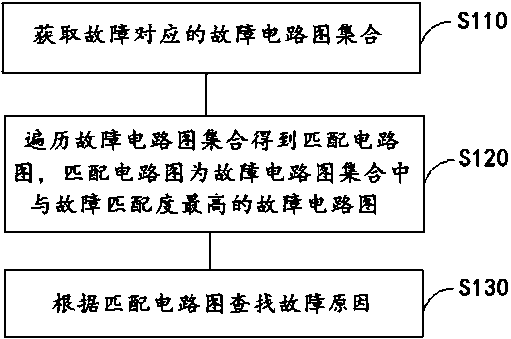 Fault diagnosis method and system