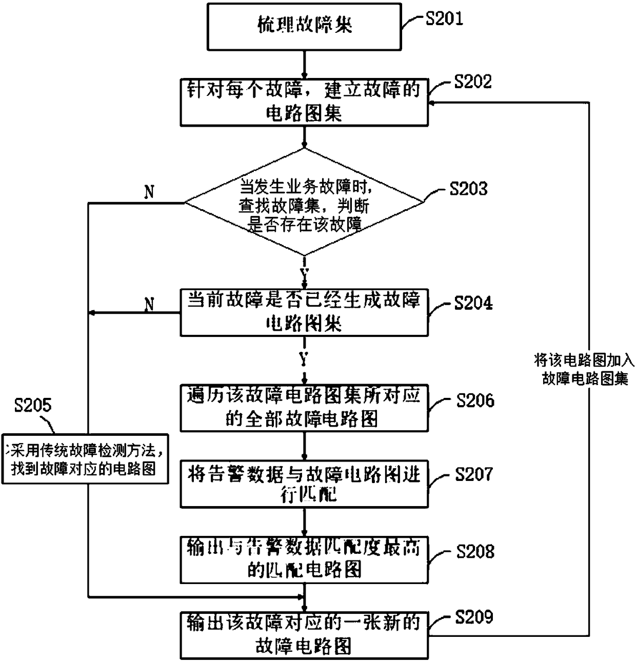 Fault diagnosis method and system