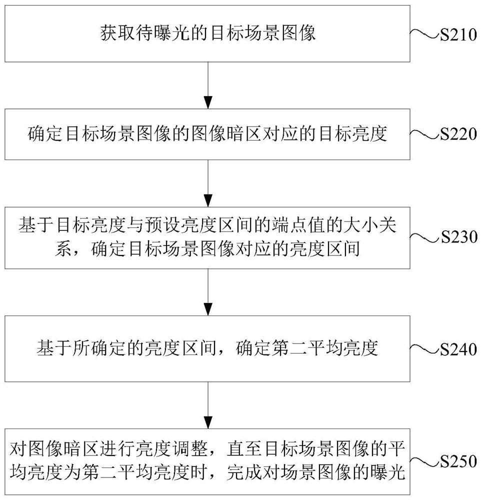 Exposure control method, device and electronic equipment