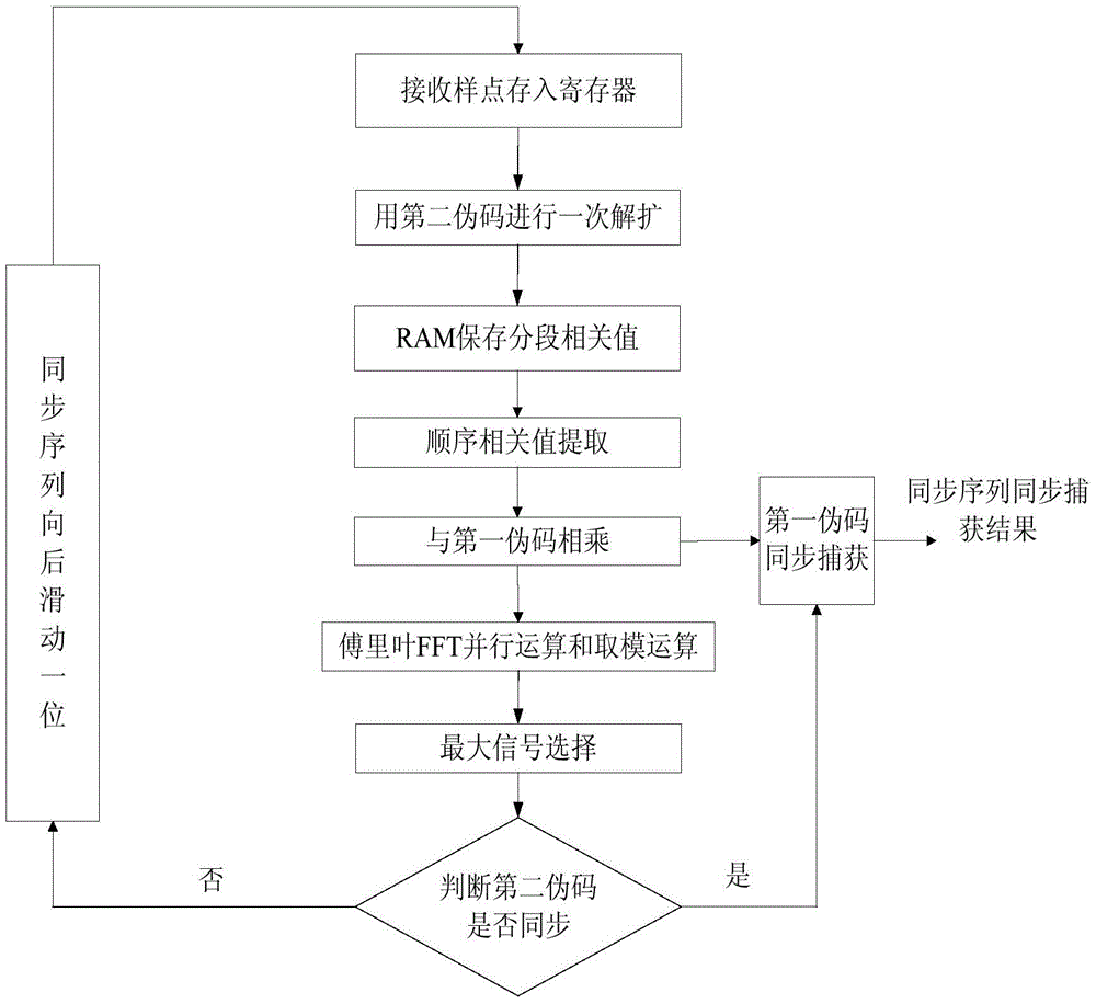 Method and device for synchronously capturing pseudocode in real time