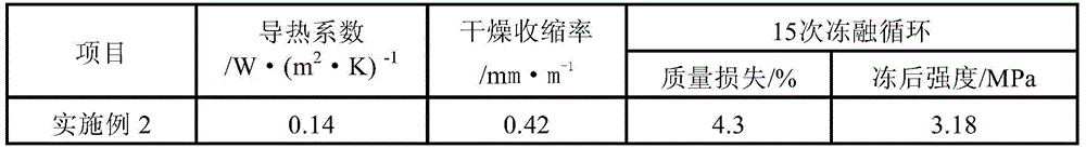 A kind of red sandstone aerated concrete and preparation method thereof