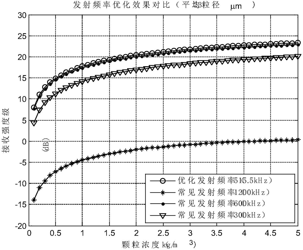 Method for optimizing and selecting transmitting frequency of ADCP (acoustic Doppler current profiler) with environmental adaptability