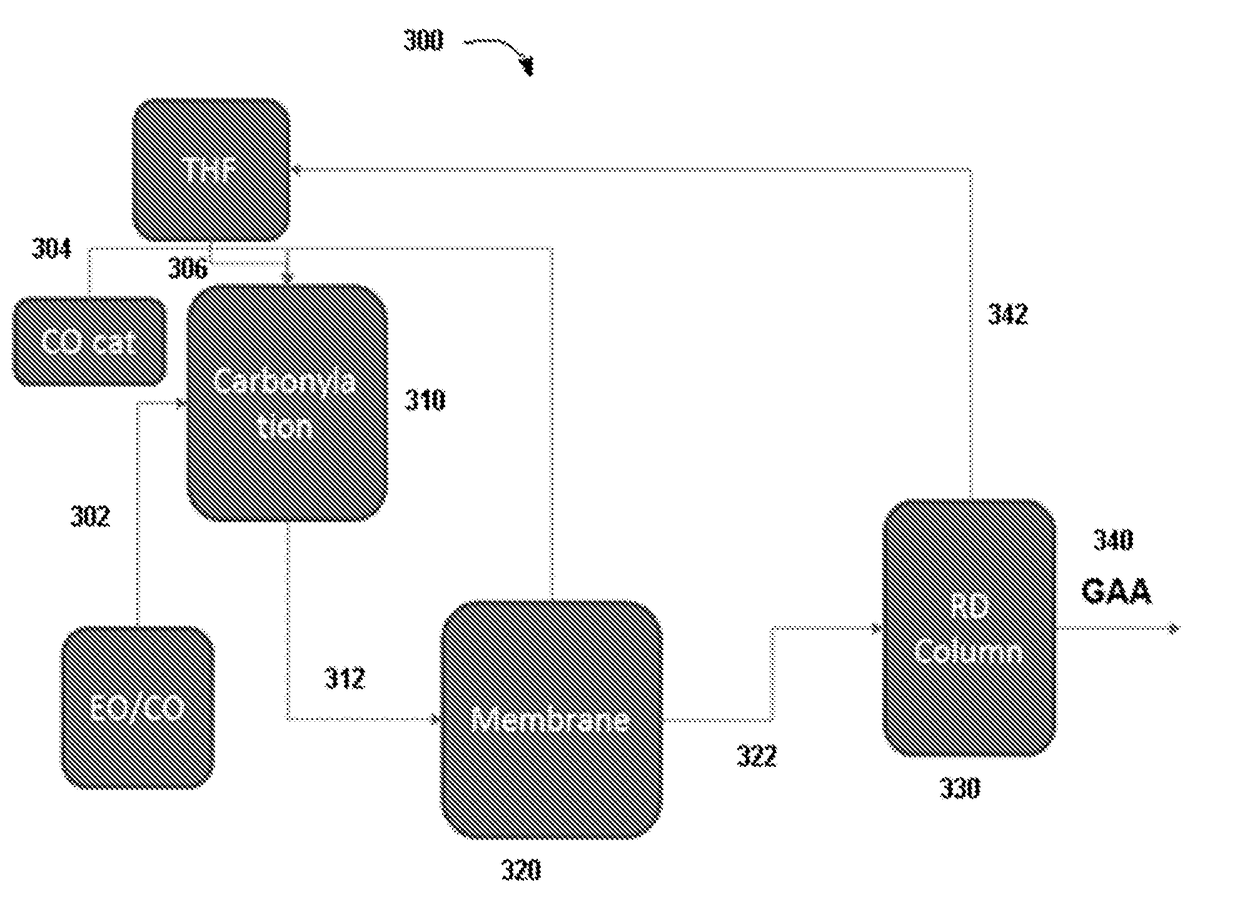 Distillation process for production of acrylic acid