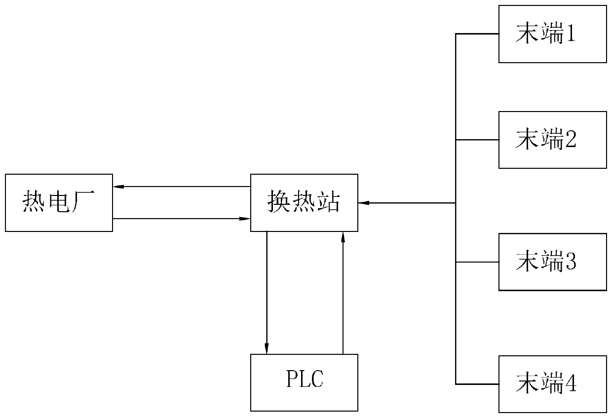 Thermal energy edge service system based on IoT (Internet of Things) technology