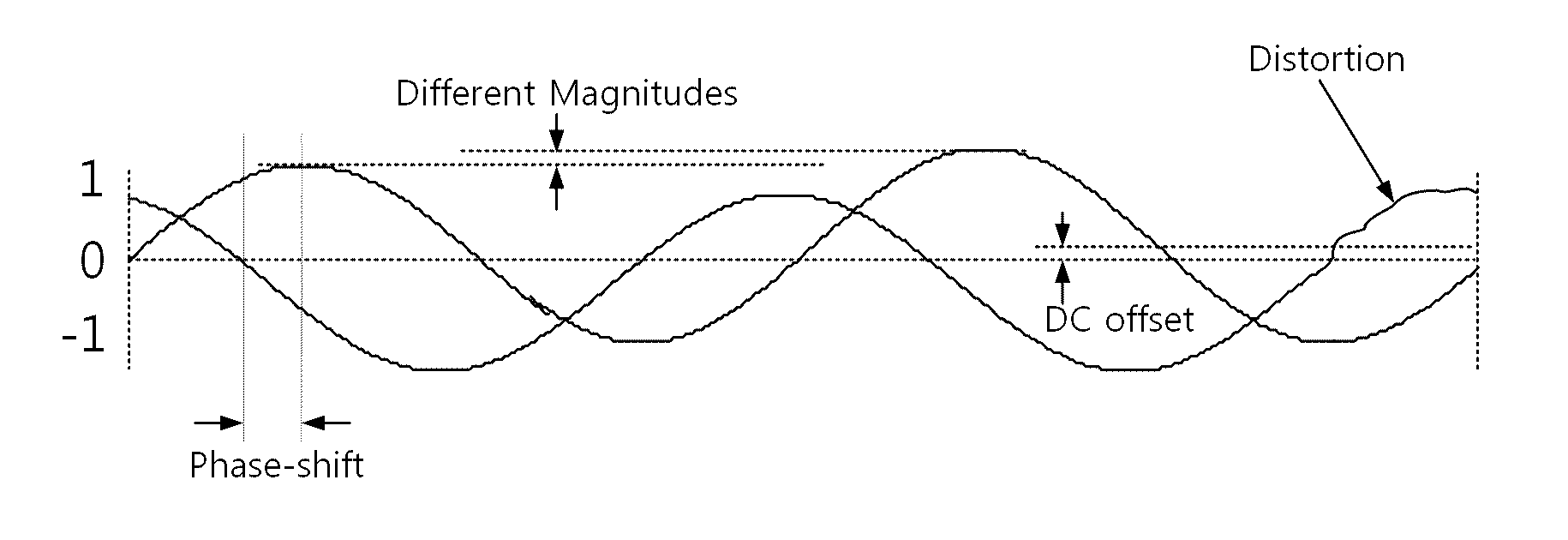 Apparatus and method for compensating output signals of magnetic encoder using digital phase-locked loop