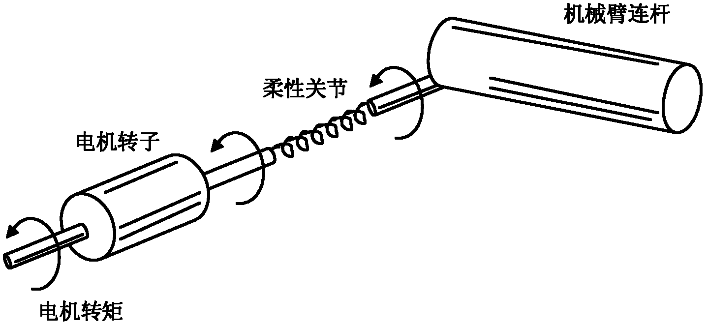 Method for controlling dynamic surface of flexible joint mechanical arm