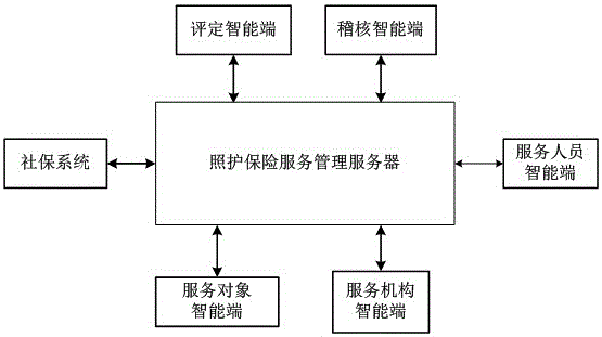 Care insurance service management system and method based on intelligent terminals