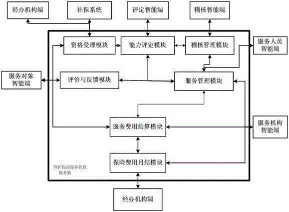 Care insurance service management system and method based on intelligent terminals