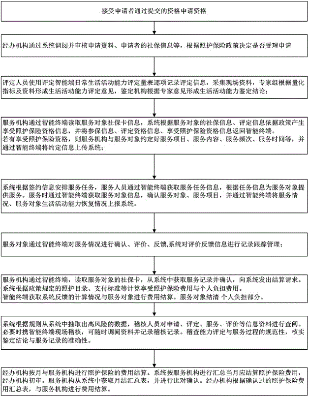 Care insurance service management system and method based on intelligent terminals