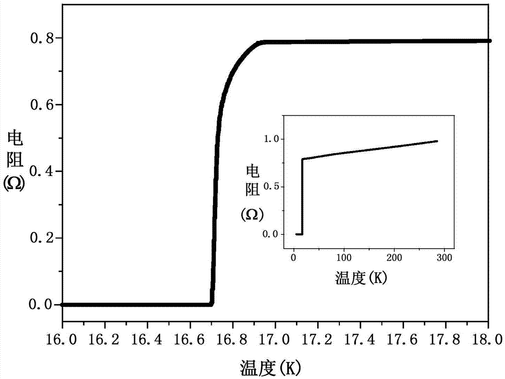 Preparation method of NbN thin film, SQUID device and preparation method of SQUID device