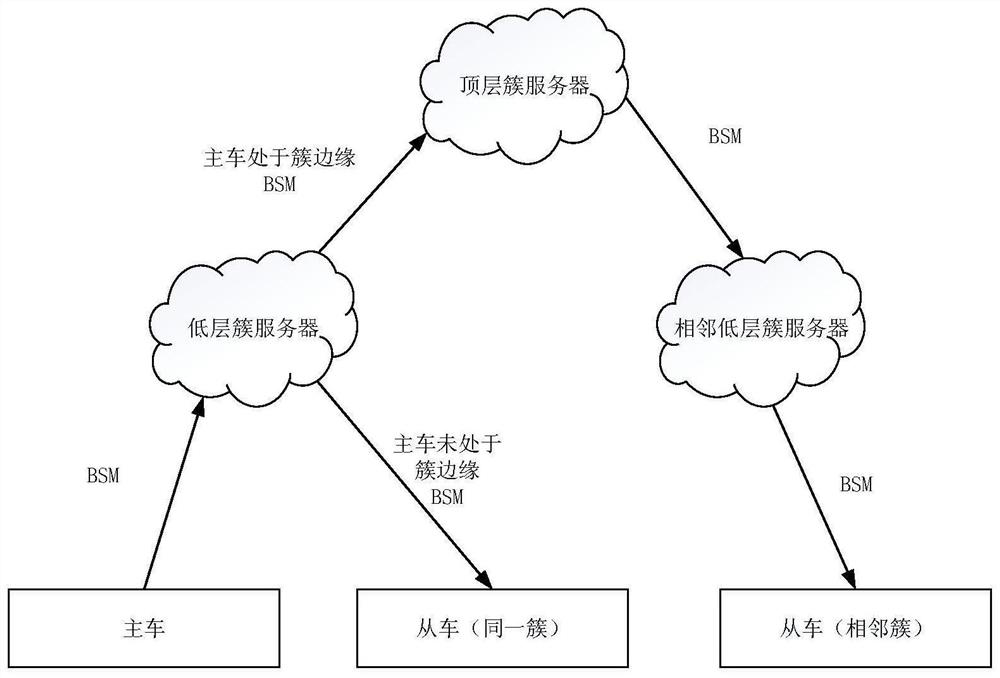 Novel V2X system