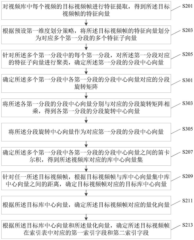 Method, device, server and storage medium for establishing index table of video library