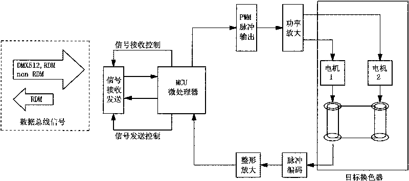 Color switching control method for stage light and control device thereof