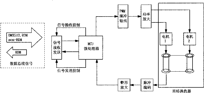 Color switching control method for stage light and control device thereof