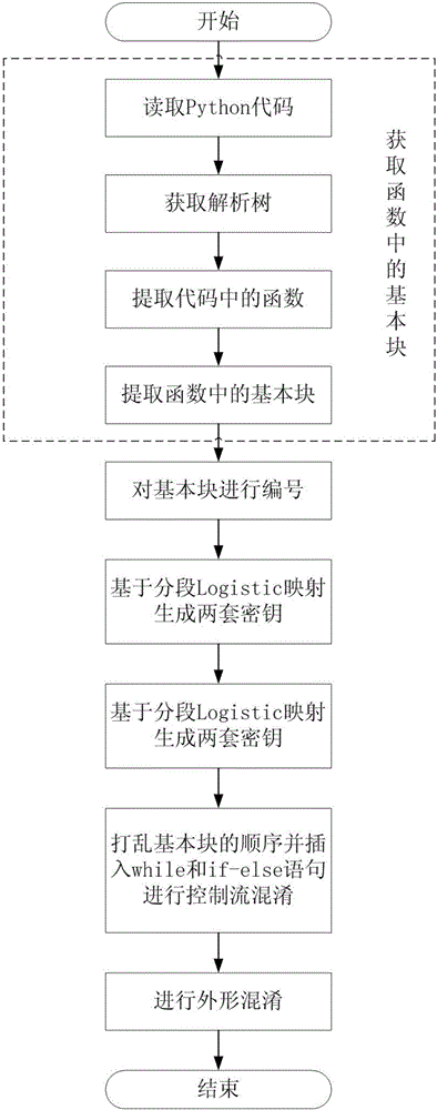 Python code obfuscation method based on control flow and appearance obfuscation