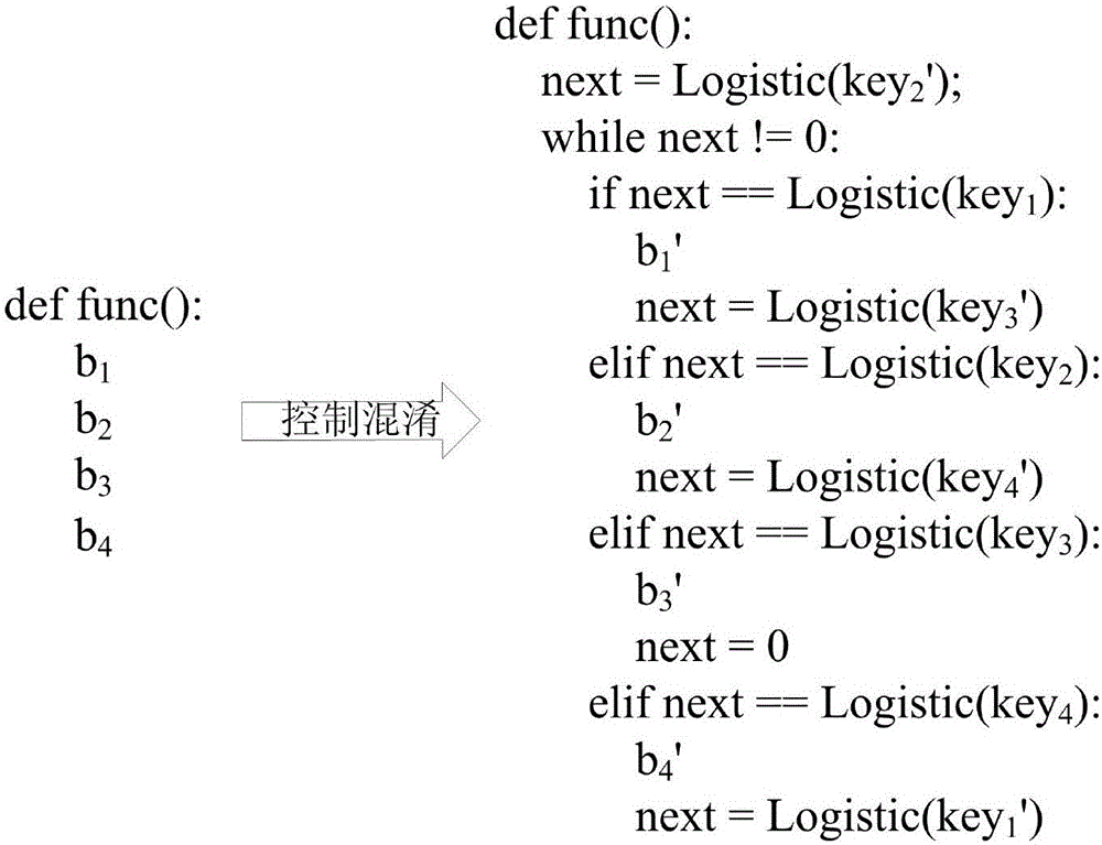 Python code obfuscation method based on control flow and appearance obfuscation